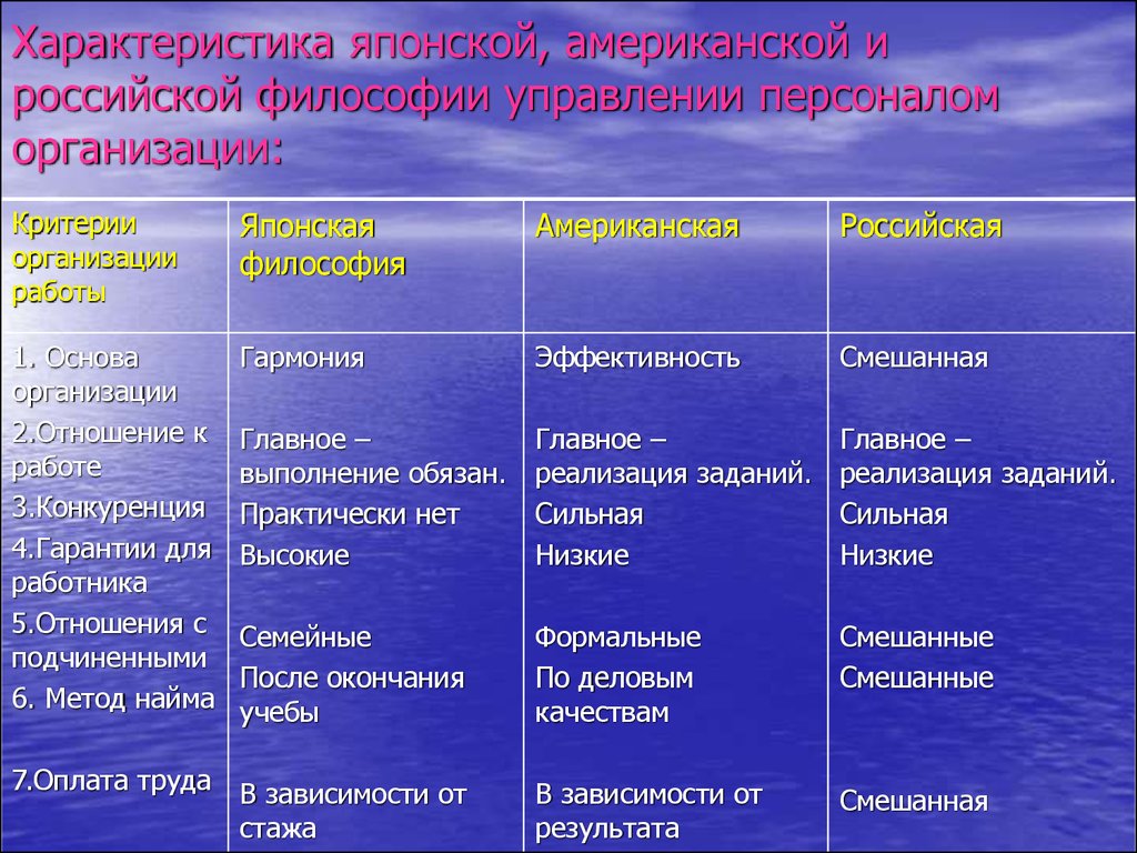 Японская философия управления. Американский и японский подход к управлению персоналом. Сравнение моделей менеджмента. Российская школа управления качеством таблица. Российская философия управления персоналом.