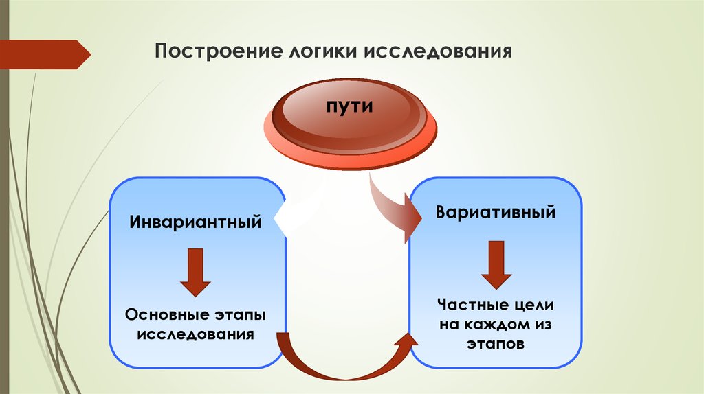 Построение исследования. Построение логики исследования. Инвариантная логика исследования. Путь исследования. Логика исследования включает этапы.