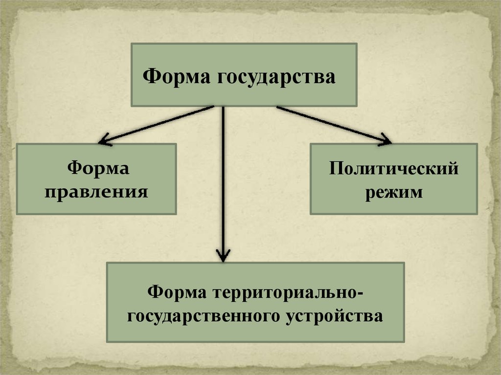 Формы правления формы государственно территориального устройства. Формы государства. Формы правления государства Обществознание 9 класс. Государственное устройство политический режим. Формы государства урок обществознания.