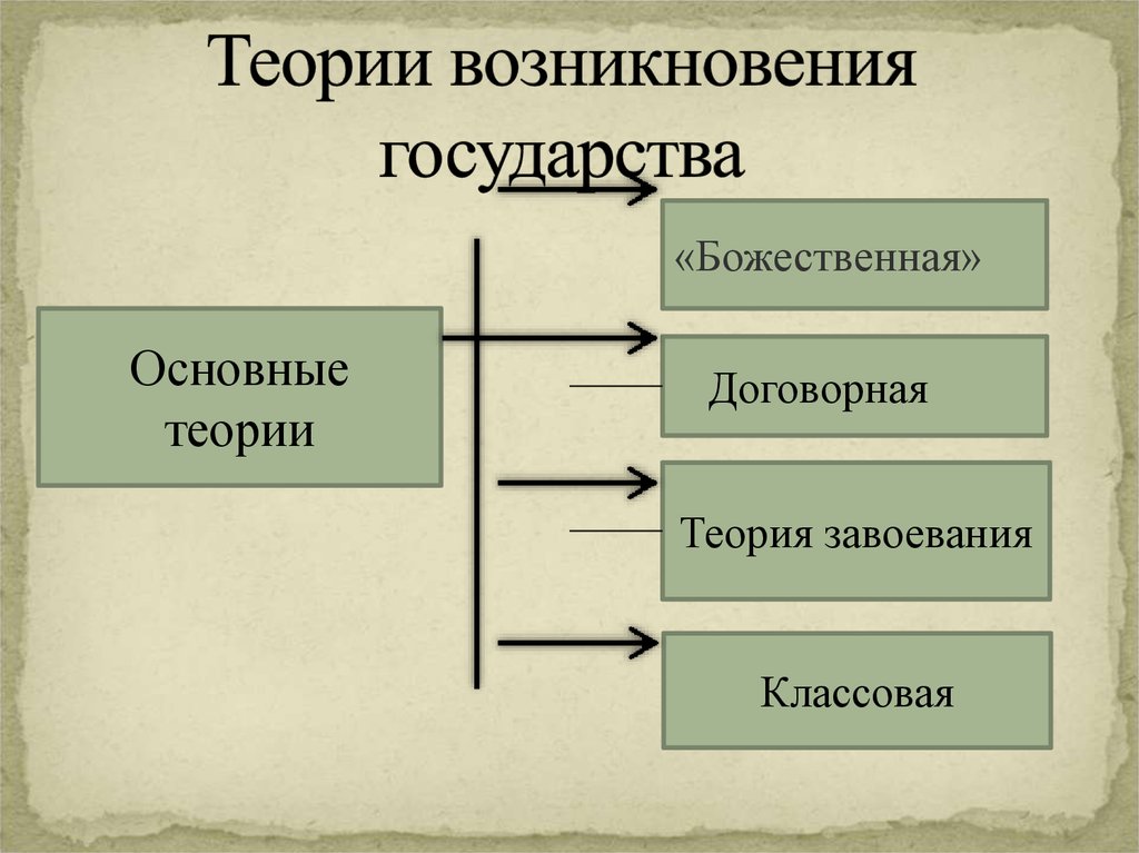 Теория государства презентация