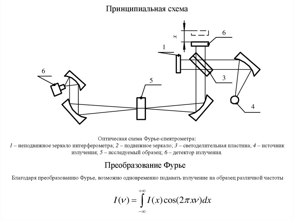 Фурье спектрометр. Схема оптическая принципиальная. Схема оптическая принципиальная линзы.