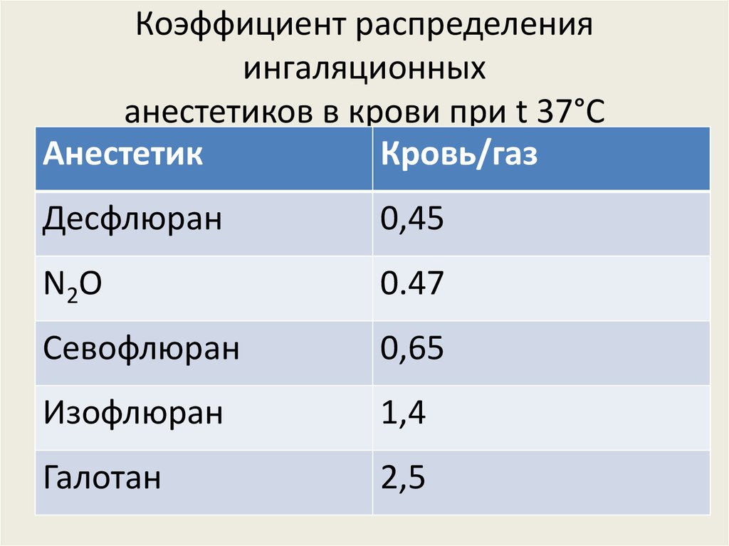 Коэффициент распределения. Растворимость в крови ингаляционные анестетиков. Коэффициенты распределения ингаляционных анестетиков. Ингаляционные анестетики таблица. Коэффициент распределения кровь/ГАЗ ингаляционного анестетика.