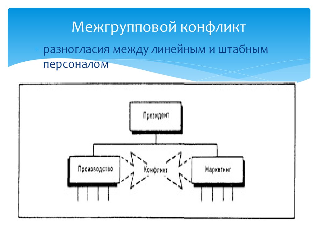 Управление конфликтами в организации презентация