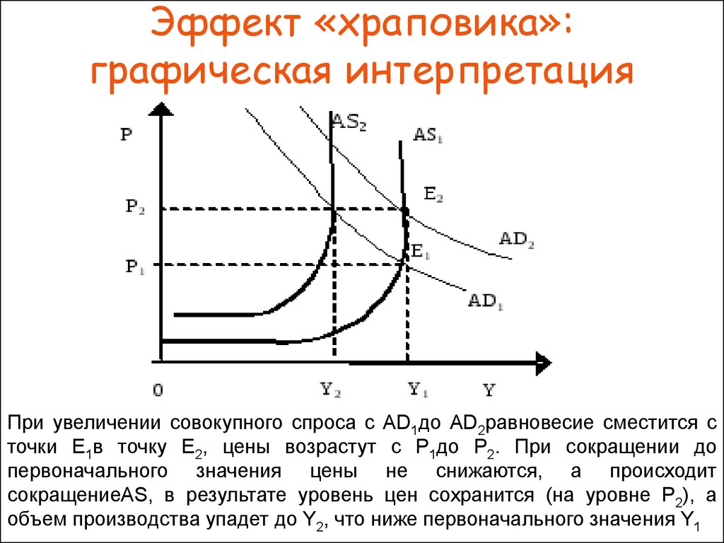 Графическое действие. Эффект храповика макроэкономика. Эффект храповика в экономике. Эффект храповика график. Модель «эффект храповика».