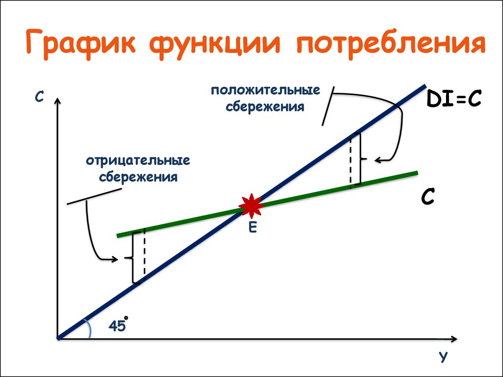 Возможности потребления. График функции потребления. График потребления и сбережения. График функции потребления и сбережения. Кейнсианская функция потребления график.