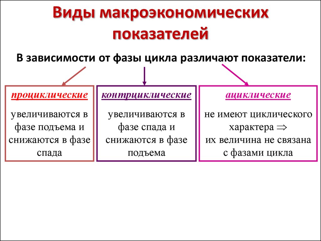 Виды показателей. Виды макроэкономических показателей. Основные макроэкономические показатели структура.