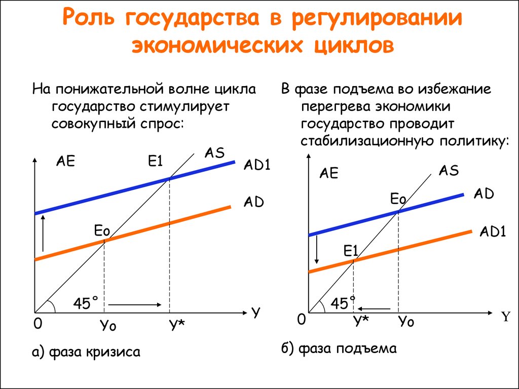 Регулирование спроса. Роль государства в регулировании экономических циклов. Роль государства в регулировании цикличности экономики. Регулирующая роль государства в экономических циклах. Роль государства в экономике график.