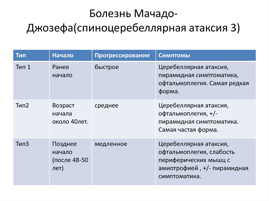 Тип начала. Спиноцеребеллярная атаксия 3 типа. Болезнь Спиноцеребеллярная атаксия. Спиноцеребеллярная атаксия 1 типа.