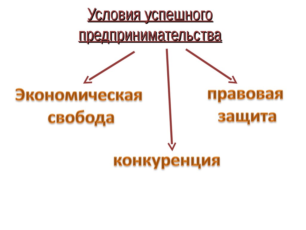 Условия для свободного предпринимательства. Условия успешного предпринимательства. Предпосылки успешного предпринимательства. Условия предпринимательской деятельности. Условия успешной предпринимательской деятельности.