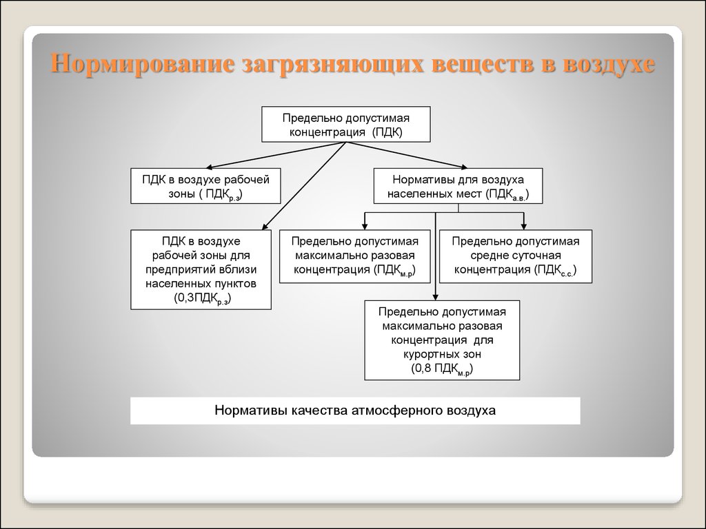 Гигиенические и экологические нормативы качества атмосферного воздуха. Нормирование загрязняющих веществ. Гигиеническое нормирование вредных веществ в атмосферном воздухе. Нормирование выбросов в атмосферу. Нормирование качества атмосферного воздуха.