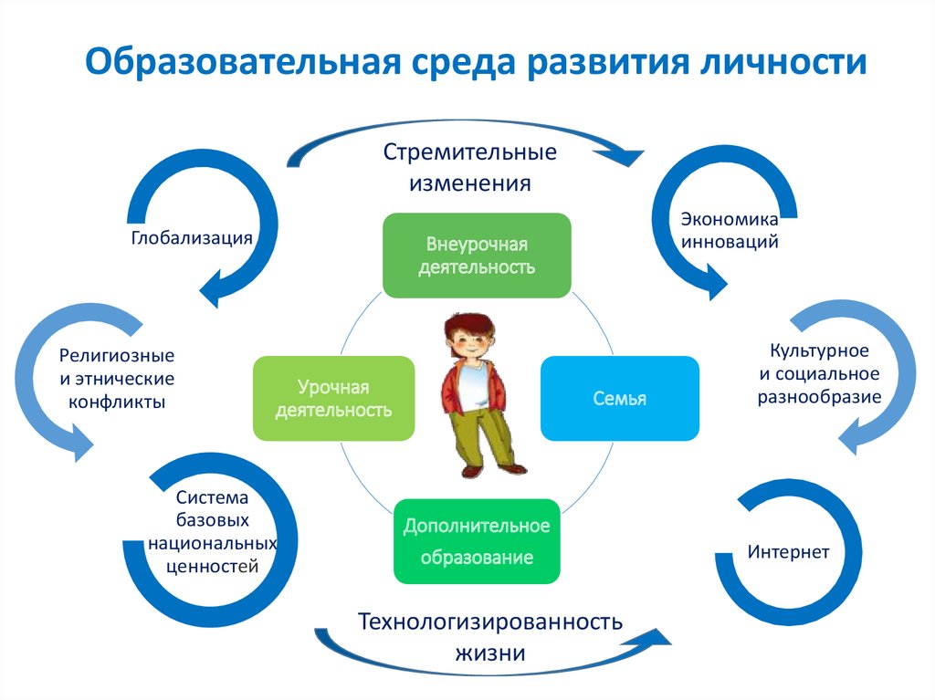 Проекты личностного становления это