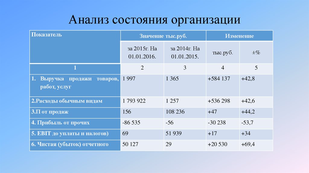 Анализ исследования состояния организации