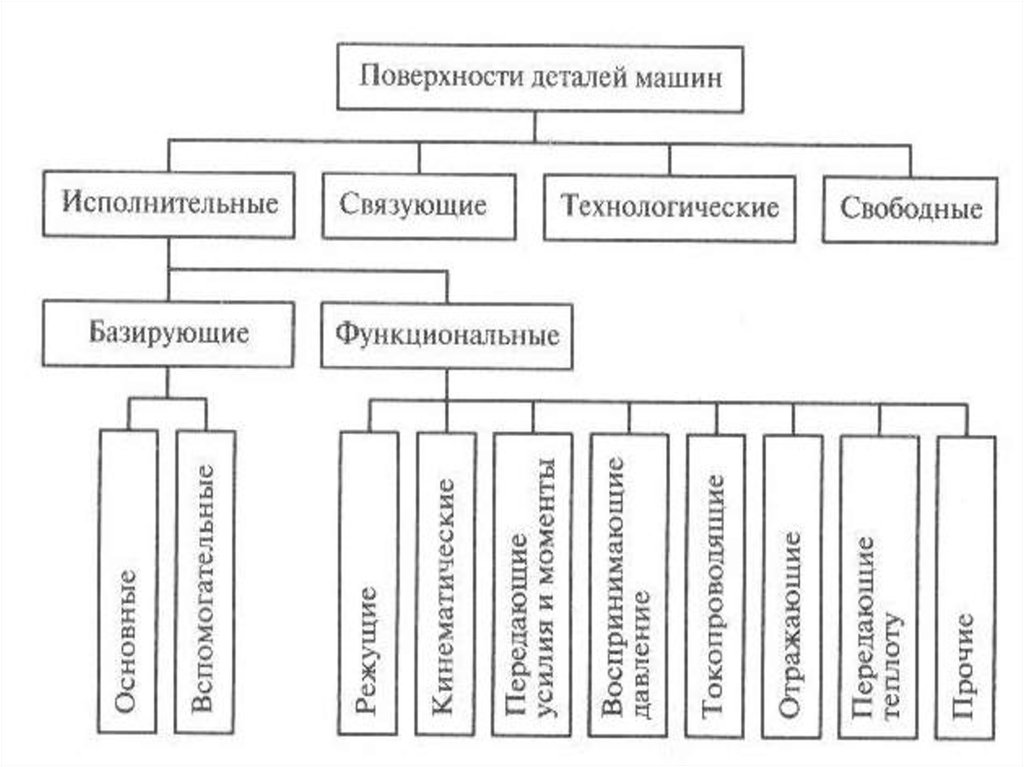 Основы технологических машин. Виды оборудования по технологическому назначению. Технологические машины и оборудование кем работать. Виды технологической огерматизации. Виды Технологический остнсок.