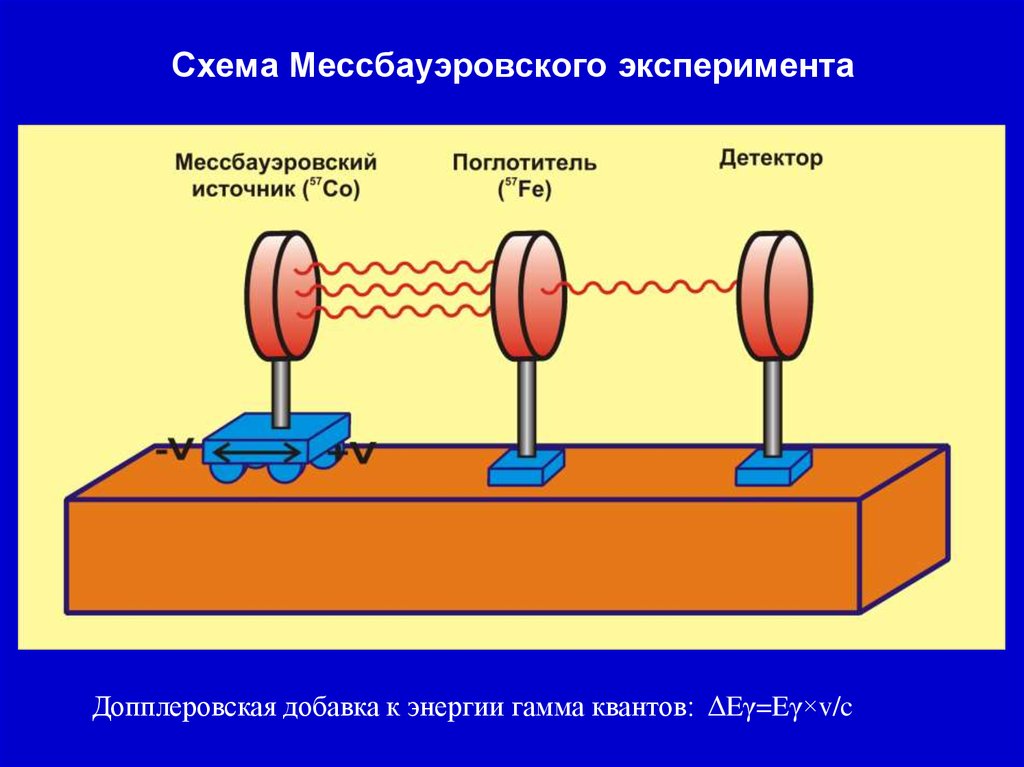 Эффект мессбауэра. Резонансный поглощение гамма-излучения. Ядерный гамма-резонанс. Спектроскопия ядерного гамма резонанса.