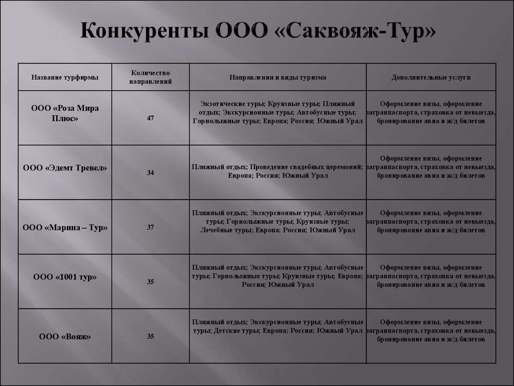 Анализ рынка и конкурентов в бизнес плане пример