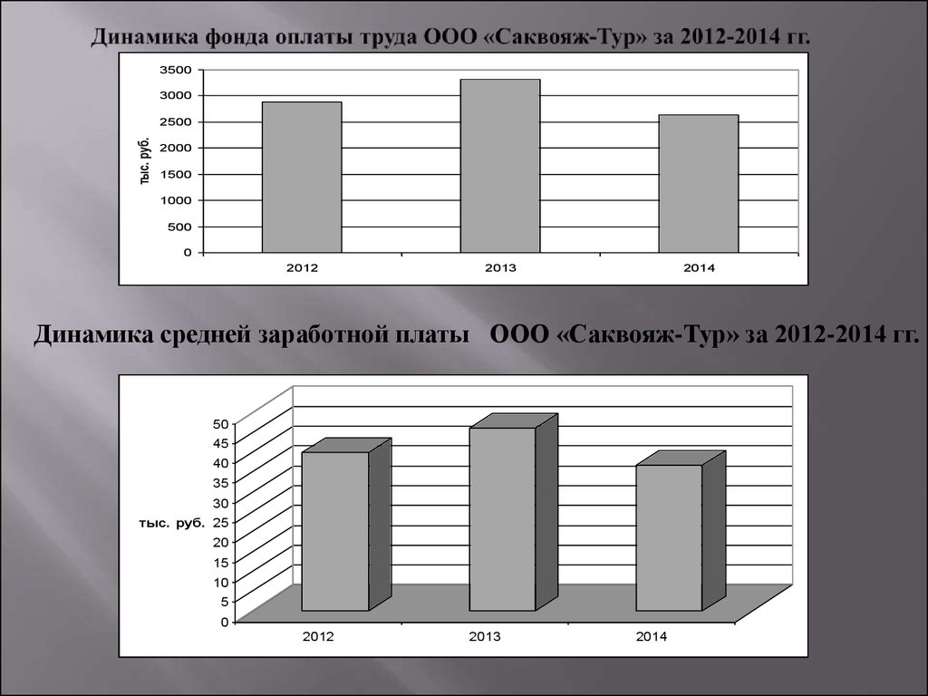 Динамика фондов