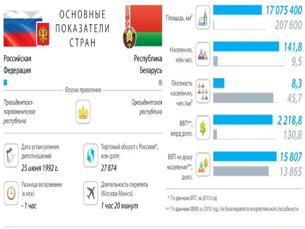 С российских на белорусские