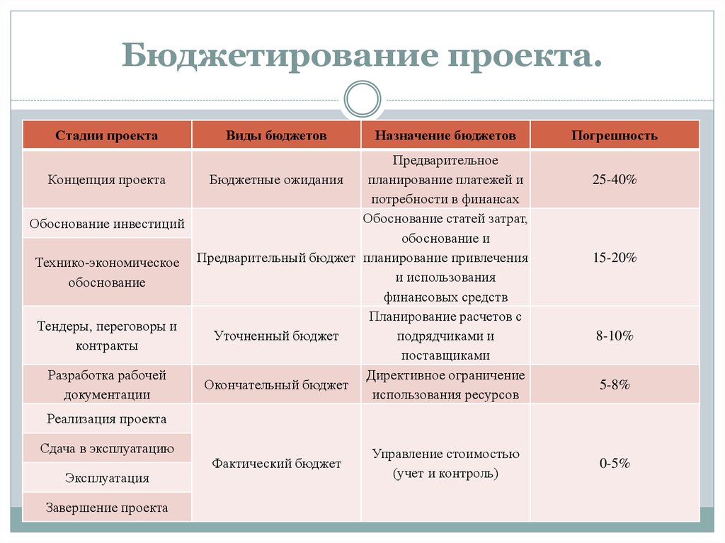 Бюджетирование проекта. Разработка бюджета проекта. Планирование бюджета проекта. Принципы формирования бюджета проекта. Методы формирования бюджета проекта.