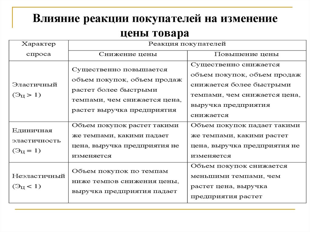 Реакции на изменение цен