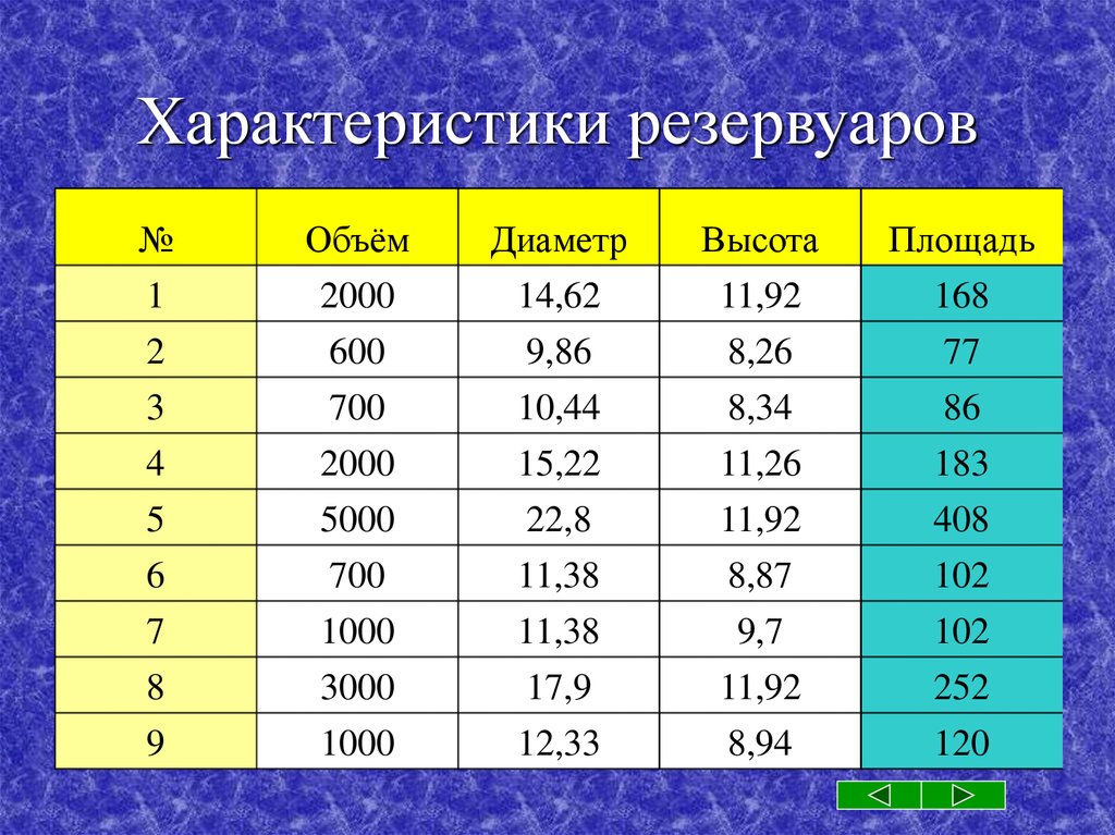 2000 объем. Характеристики 2000 резервуара.