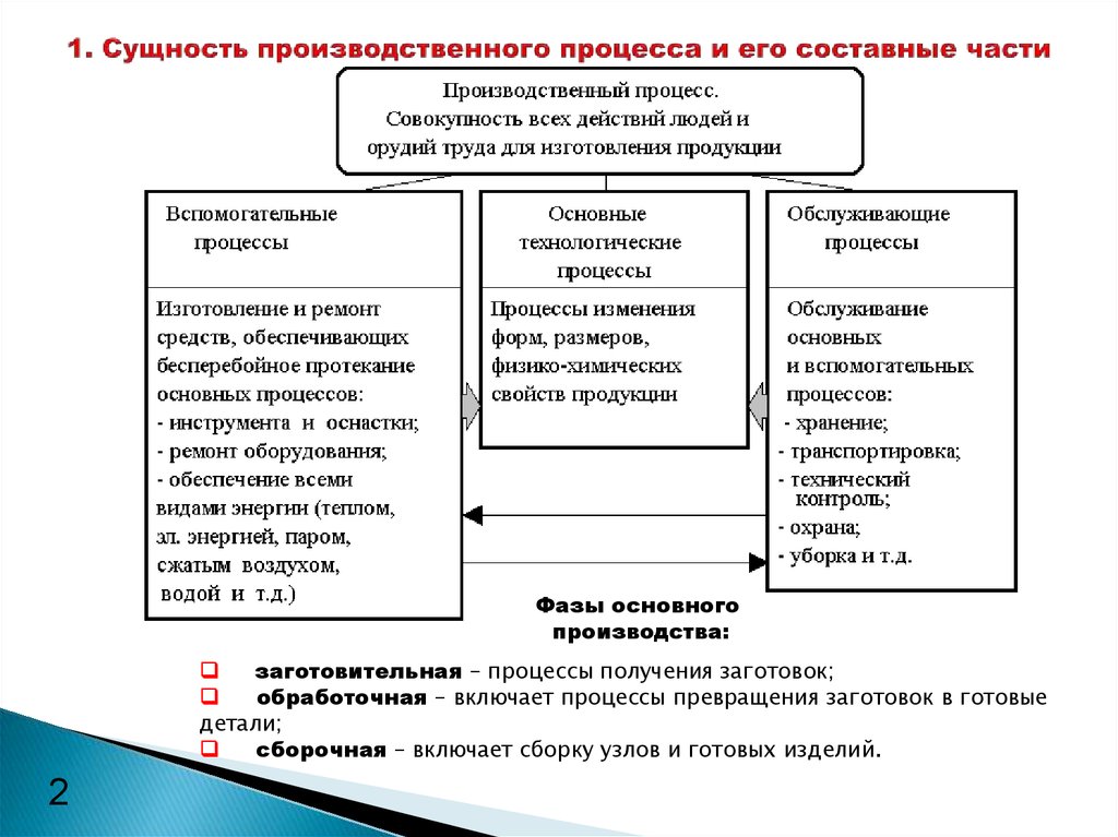 Основное производство. Производственный процесс и его составные части. Основная часть производственного процесса это. Виды составные части производственного процесса. Сущность производственного процесса и его составные части..