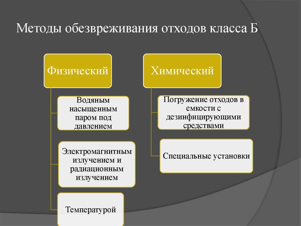 Организация сбора обезвреживание