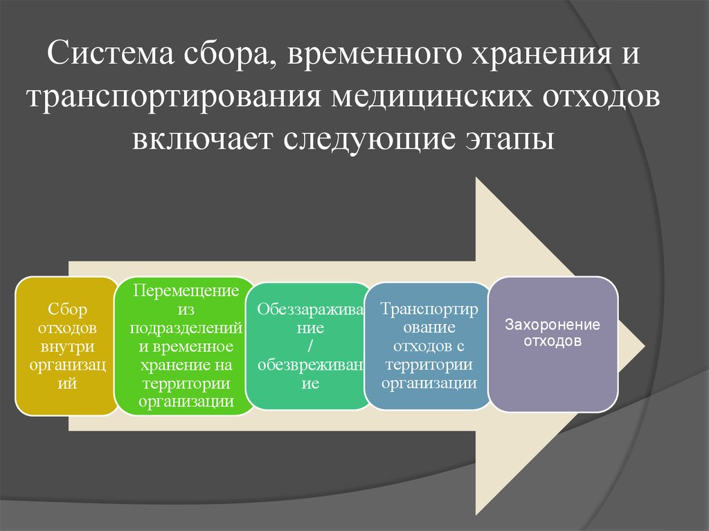 Схема транспортировки отходов класса б