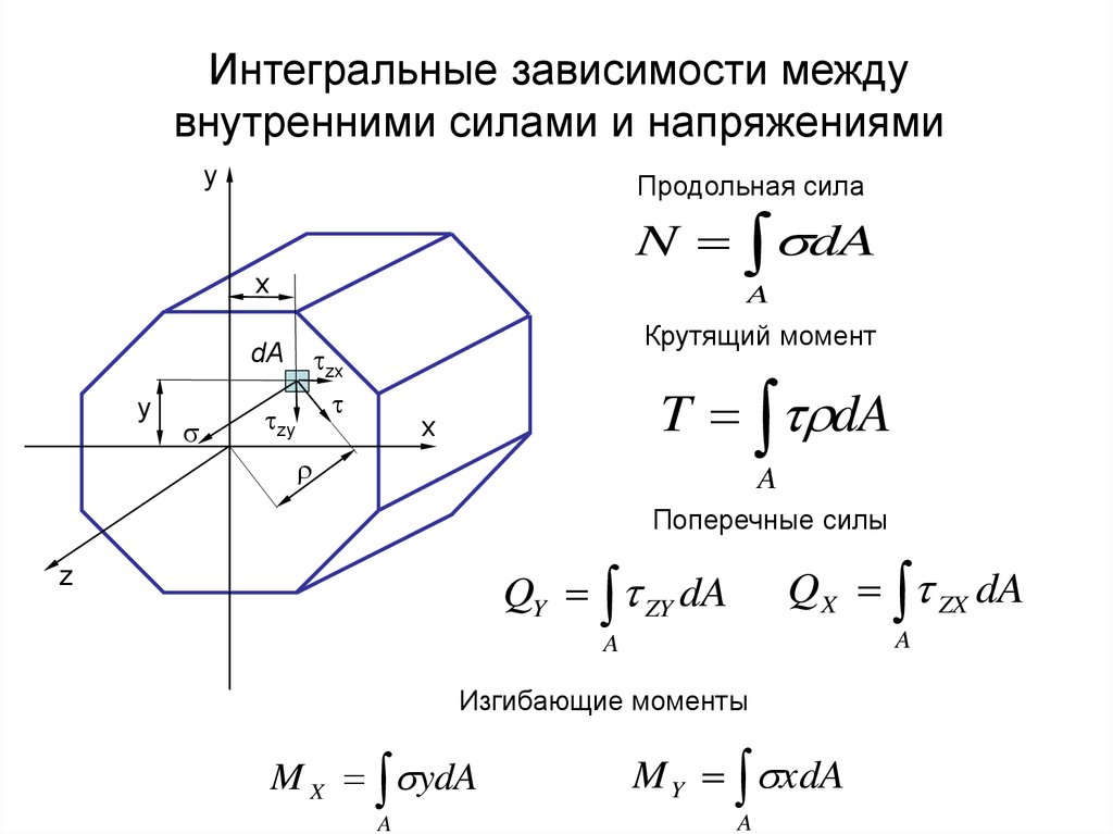 Между напряжениями. Зависимость между напряжениями и внутренними усилиями. Интегральная зависимость между. Напряжения связь между внутренними усилиями и напряжениями. Связь напряжений и внутренних силовых факторов.