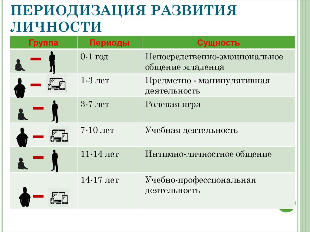 Личности периода. Периодизация развития вечности. Возрастная периодизация личности в психологии. Возрастная периодизация развития личности. Периодизация возрастного развития.