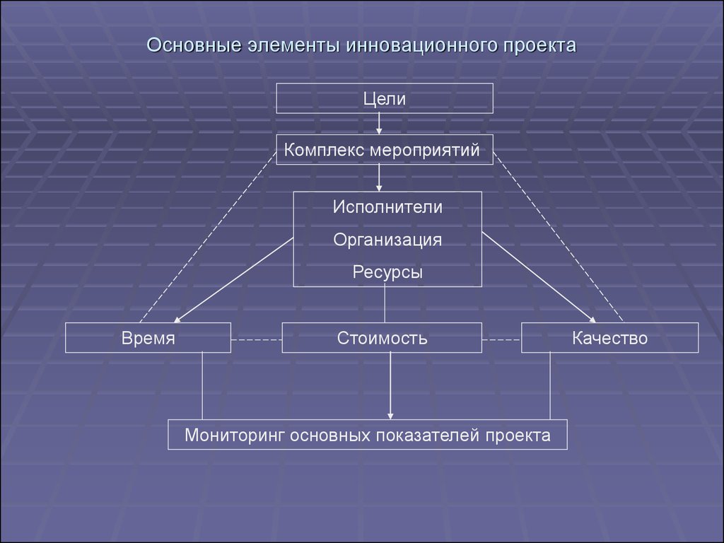 Инновационность проекта как описать