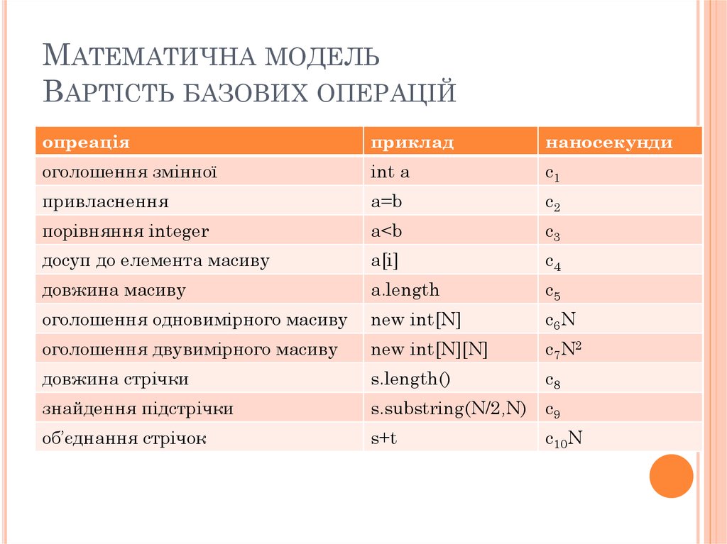 Математична модель Вартість базових операцій