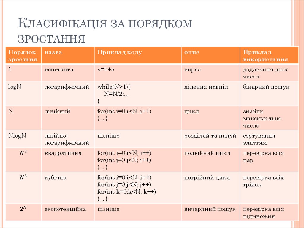 Класифікація за порядком зростання