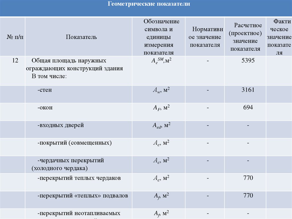 Показатели дома. Геометрические показатели. Общая площадь наружных ограждающих конструкций. Общая площадь наружных ограждающих конструкций здания. Теплоэнергетический паспорт здания.