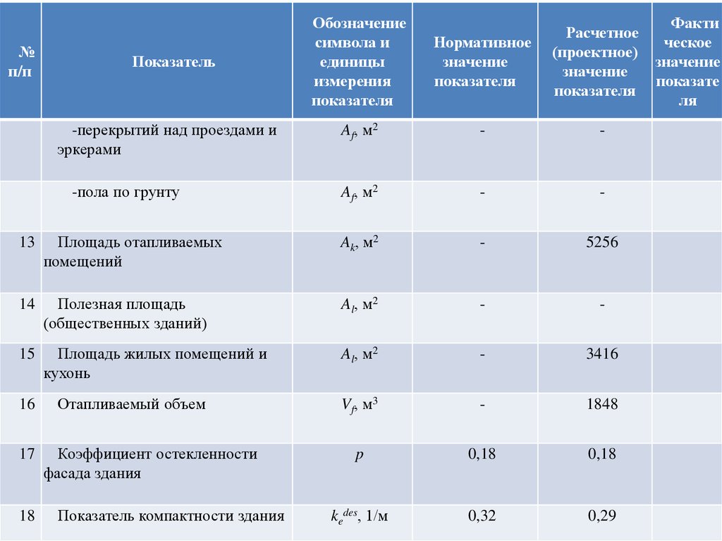 Коэффициенты зданий. Коэффициент остекленности фасада. Коэффициент ОСТЕКЛЁННОСТИ фасадов здания:. Коэффициент остекленности фасада производственного здания. Коэффициент остекления наружных стен.