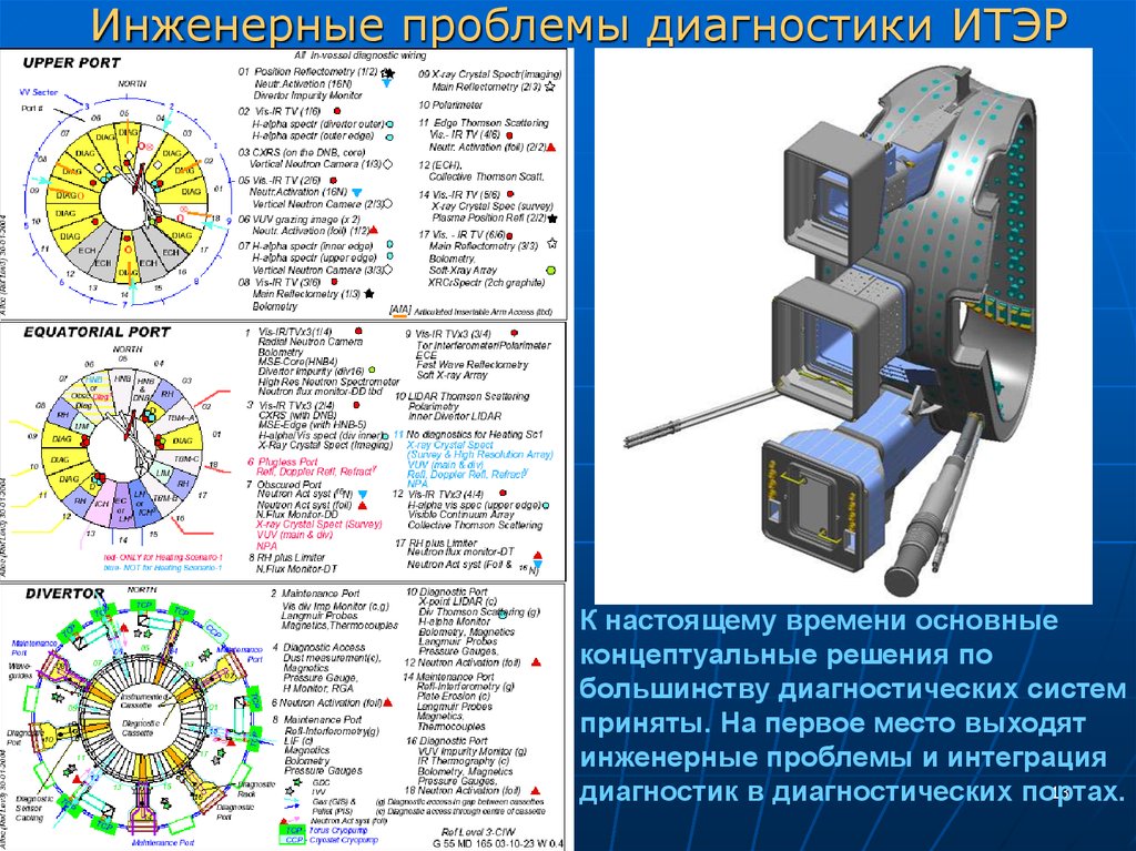 Инженерные проблемы диагностики ИТЭР