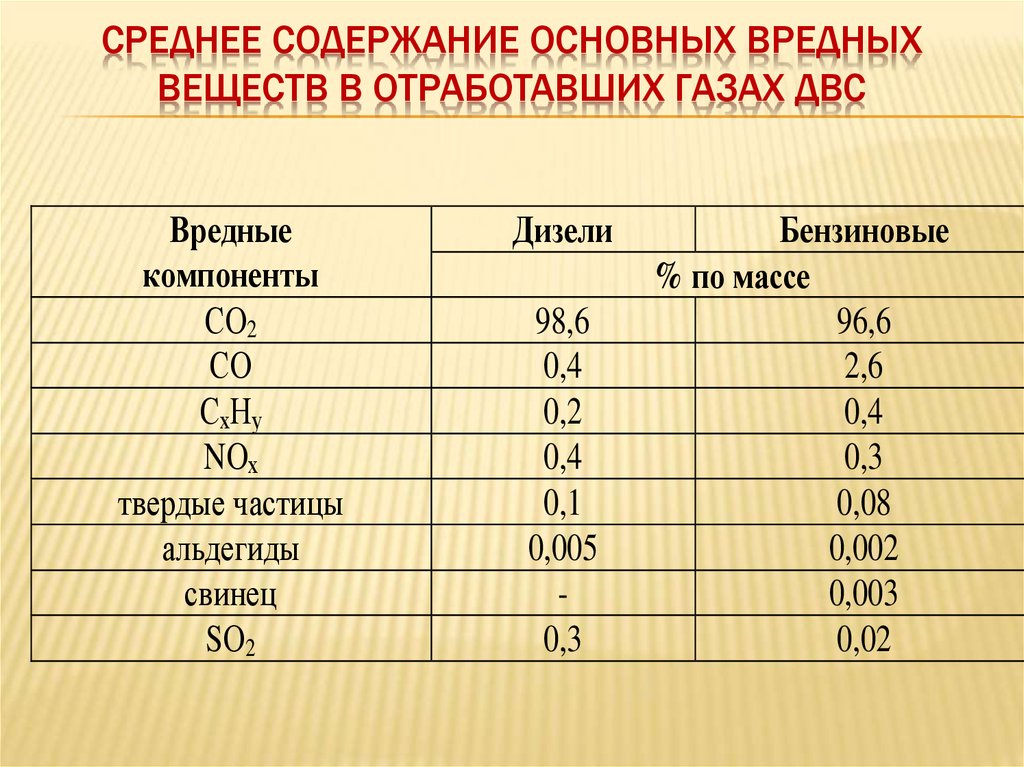 Нормы токсичности выхлопных газов в россии 2021