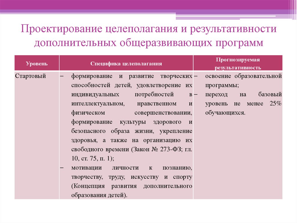 Дополнительная общеразвивающая. Доп образование уровни программы. Уровень освоения программы дополнительного образования. Уровни образовательных программ дополнительного образования. Проектирование программ дополнительного образования.