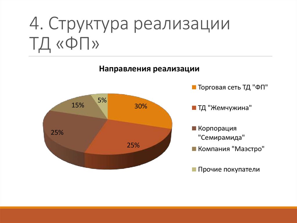 Состав реализации