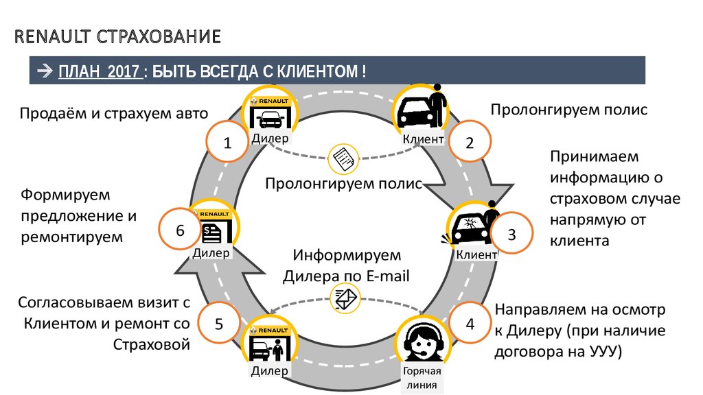 RENAULT СТРАХОВАНИЕ