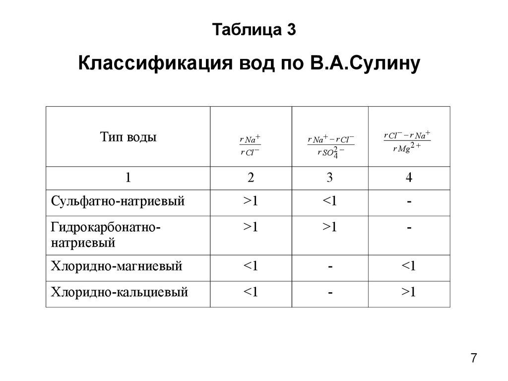 Вода тип 1 характеристики. Классификация подземных вод по Сулину. Классификация пластовых вод по Сулину. Классификация по ионно-солевому составу в.а. Сулина. Химическая классификация пластовых вод по Сулину.