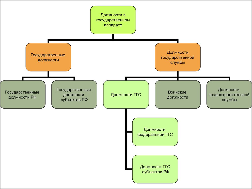 Возможные должности. Гос должности. Должности в государственном аппарате. Разновидности должностей. Иерархия должностей в России.