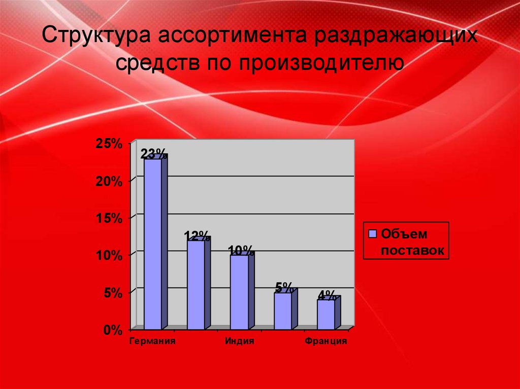 Мониторинг препаратов. Структура ассортимента магнит. Структура ассортимента соков. Анализ ассортимента препаратов по производителю. Структура ассортимента обоев.