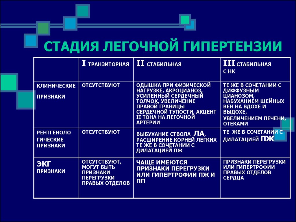 Легочная гипертензия что. Причины развития вторичной легочной гипертензии. Лёгочная гипертензия 2 степени. Признаком легочной гипертензии является:. Клинические признаки легочной гипертензии.