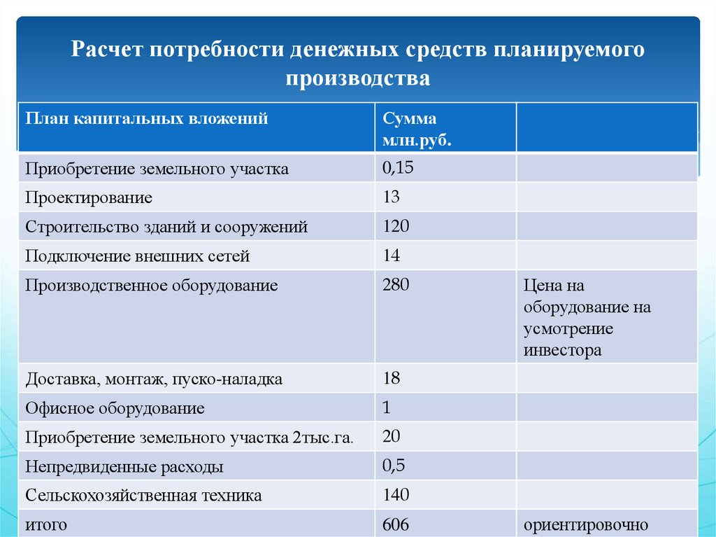 План капитальных вложений это