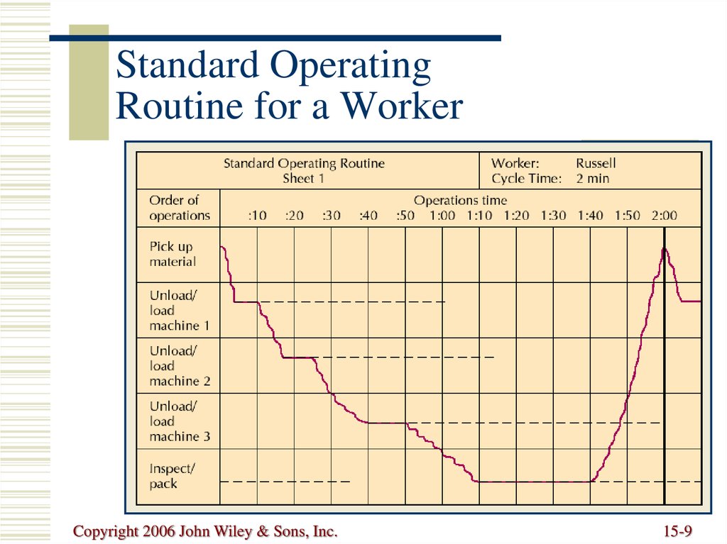 Standard Operating Routine for a Worker