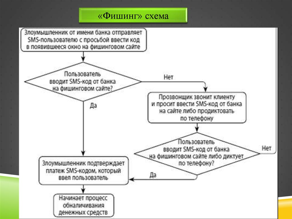 Виды фишинговой атаки. Фишинг схема. Фишинговые атаки виды. Фишинг схема мошенничества. Схема фишинговой атаки.