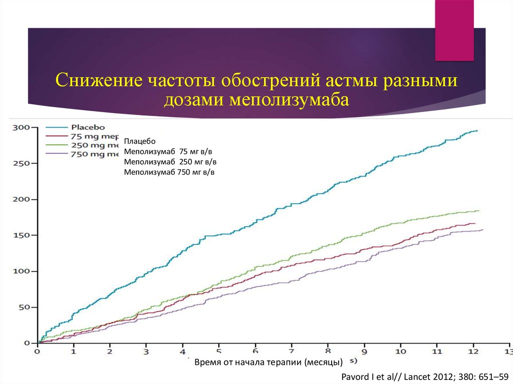 Снизить частоту. Частота обострения. Понижение частоты. ГПА частота обострений. Снижается частота и Продолжительность заболеваний.