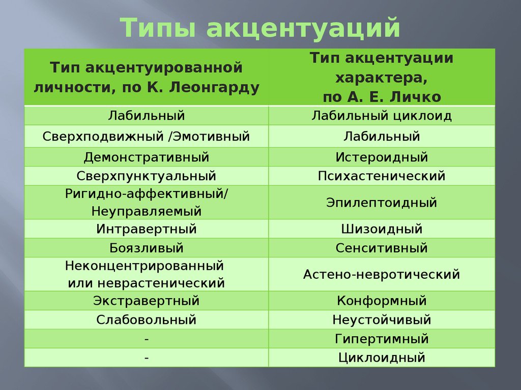 Типы акцентуаций