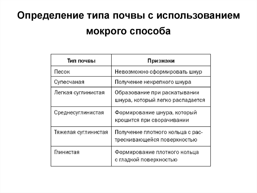 Определить тип определения. Определение типа почвы. Определить Тип почвы. Как определяется Тип почвы. Определение типа почвы способ.