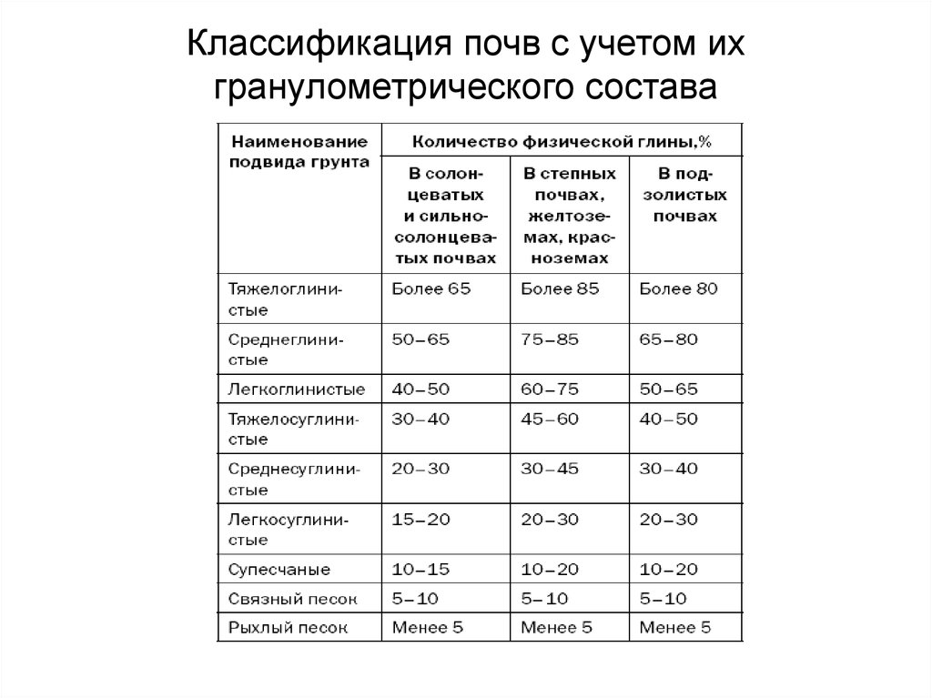 Классификация почв